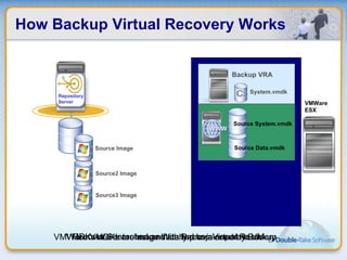 How Backup Virtual Recovery Works DB-System.vmdk DB-Data.vmdk C: System.vmdk DT-VRA System.vmdk Backup VRA Source2 Image Source3 Image LiveWire Repository Server C: Source Image Source Data.vmdk Source System.vmdk Source Data.vmdk Source System.vmdk VMWare VMDKs are automatically provisioned by Backup Recover Server Image With Backup Virtual Recovery VMDKs are detached and started as a separate VM VMWare ESX 