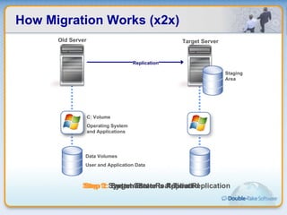 How Migration Works (x2x) C: Volume Operating System and Applications Data Volumes User and Application Data Staging Area Replication Step 3:  Target Server is Rebooted Step 1:  System State Real-Time Replication Step 2:  System State is Applied Old Server Target Server 