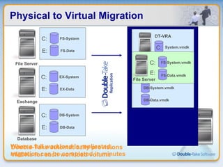 Physical to Virtual Migration FS-System.vmdk FS-Data.vmdk EX-System.vmdk EX-Data.vmdk DB-System.vmdk DB-Data.vmdk C: System.vmdk DT-VRA FS-System FS-Data Exchange Database C: E: EX-System.vmdk EX-Data.vmdk DB-System.vmdk DB-Data.vmdk C: System.vmdk DT-VRA FS-System.vmdk FS-Data.vmdk File Server C: E: EX-System EX-Data C: E: DB-System DB-Data C: E: File Server Double-Take automatically provisions VMDKs for each workload volume When a full workload is replicated, migration can be completed in minutes 