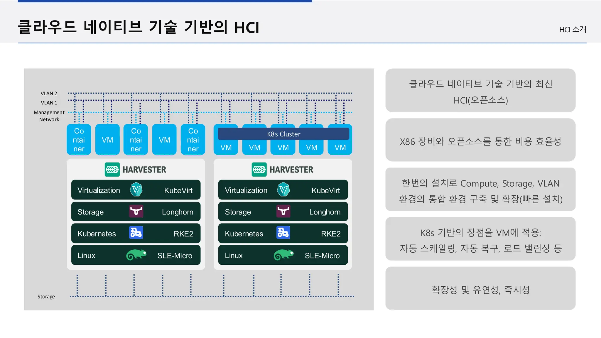 HCI 소개
클라우드 네이티브 기술 기반의 HCI
Virtualization KubeVirt
Kubernetes RKE2
Storage Longhorn
Linux SLE-Micro
Co
ntai
ner
VM
Co
ntai
ner
VM
Co
ntai
ner
Management
Network
VLAN 1
VLAN 2
Virtualization KubeVirt
Kubernetes RKE2
Storage Longhorn
Linux SLE-Micro
클라우드 네이티브 기술 기반의 최신
HCI(오픈소스)
X86 장비와 오픈소스를 통한 비용 효율성
한번의 설치로 Compute, Storage, VLAN
환경의 통합 환경 구축 및 확장(빠른 설치)
K8s 기반의 장점을 VM에 적용:
자동 스케일링, 자동 복구, 로드 밸런싱 등
확장성 및 유연성, 즉시성
VM VM VM VM VM
VM VM VM VM VM
K8s Cluster
Storage
 