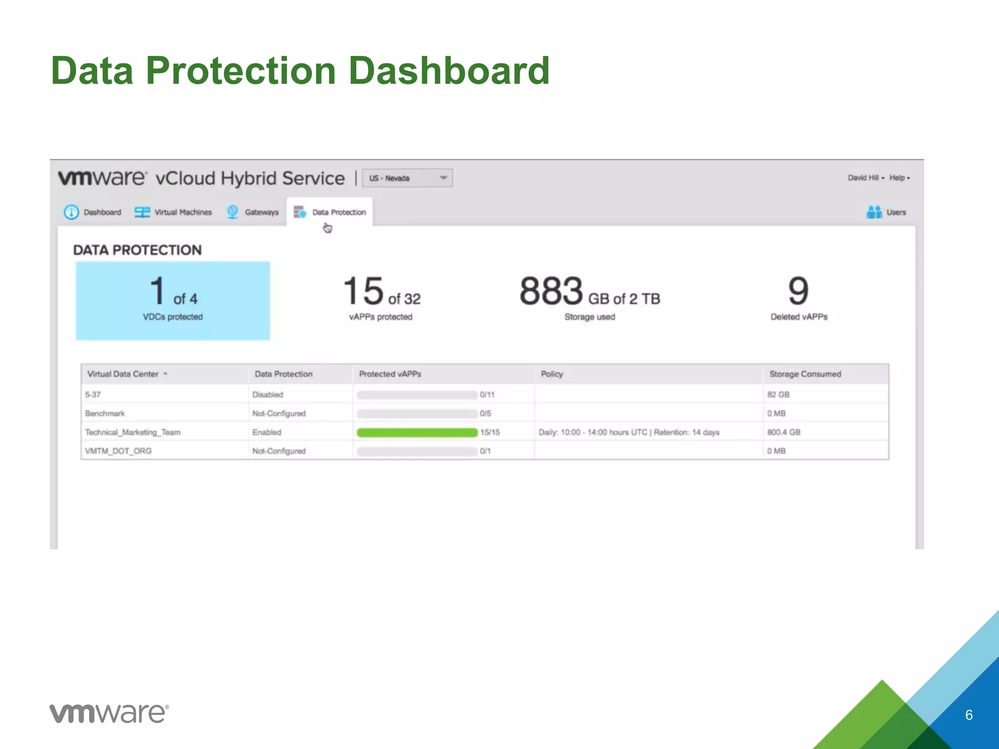 Data Protection Dashboard
6
 