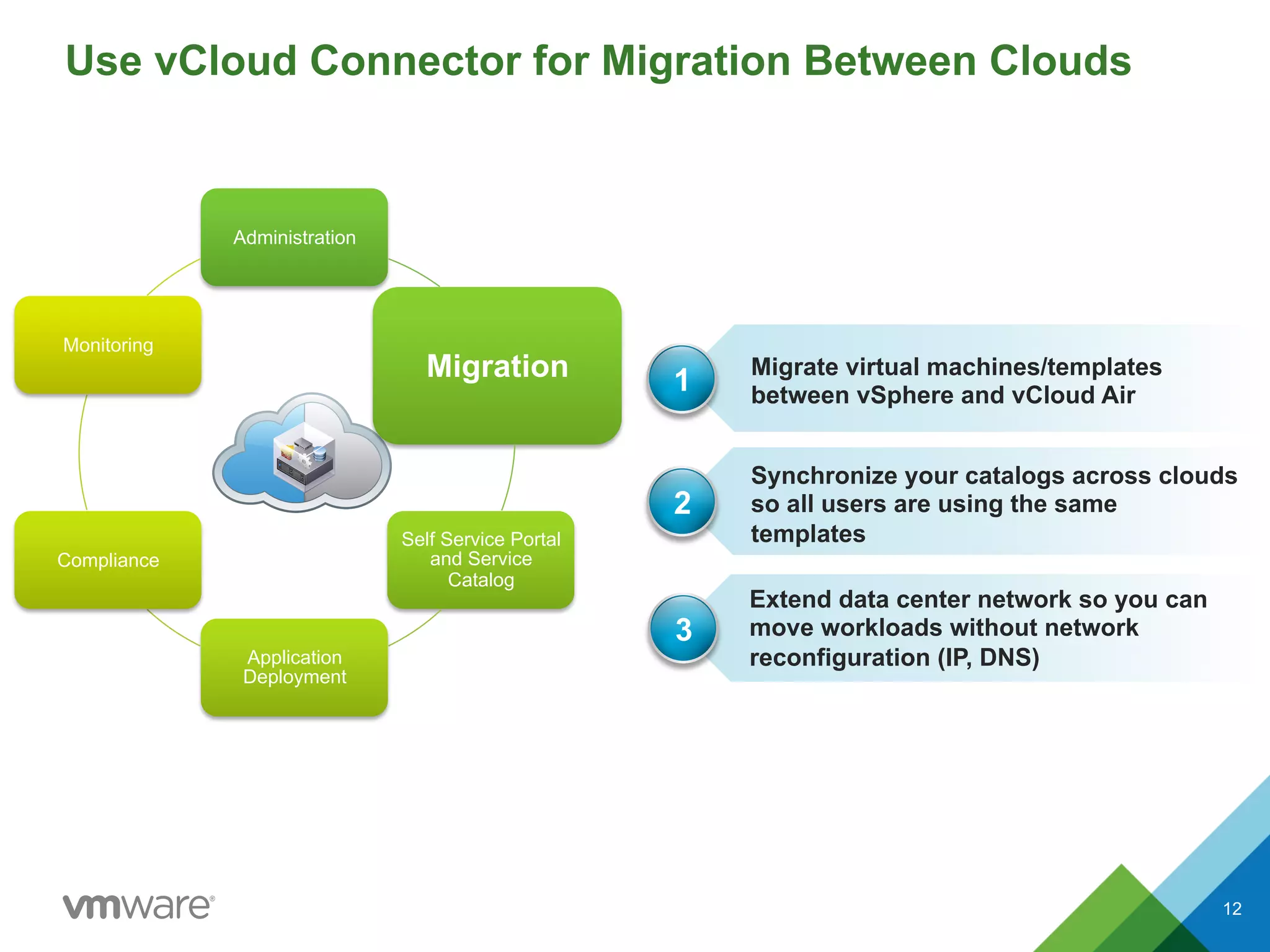 Use vCloud Connector for Migration Between Clouds
12
Administration
Migration
Self Service Portal
and Service
Catalog
Application
Deployment
Compliance
Monitoring
Your Clouds
Extend data center network so you can
move workloads without network
reconfiguration (IP, DNS)
Synchronize your catalogs across clouds
so all users are using the same
templates
1
2
Migrate virtual machines/templates
between vSphere and vCloud Air
3
12
 
