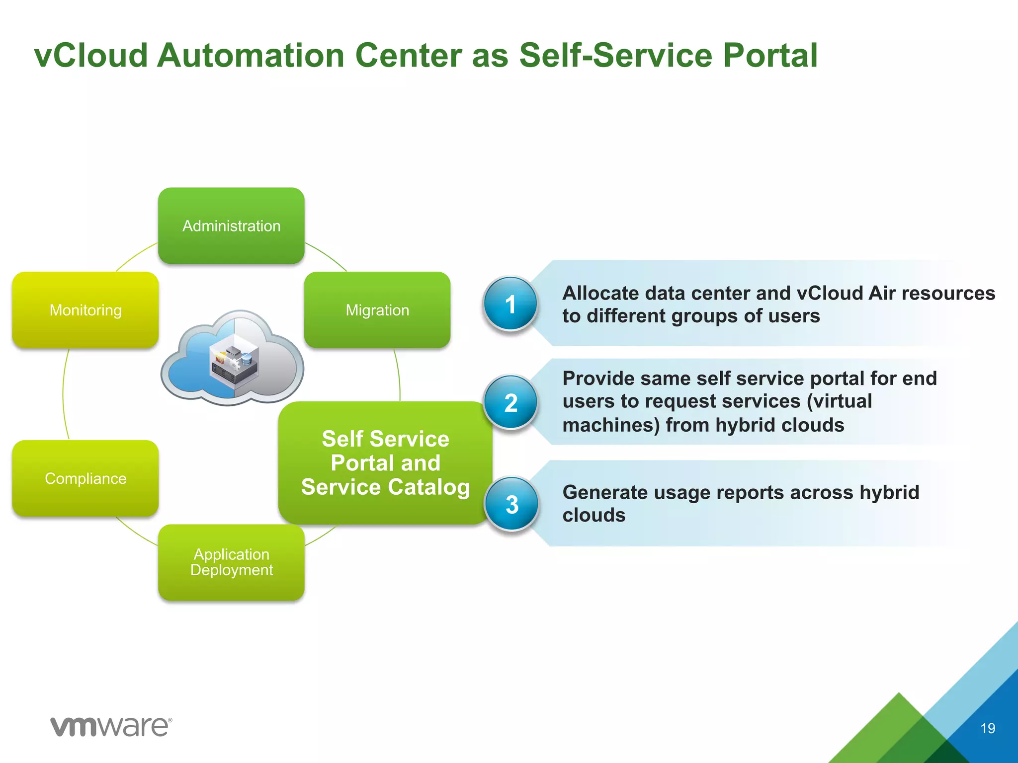 vCloud Automation Center as Self-Service Portal
19
Administration
Migration
Self Service
Portal and
Service Catalog
Application
Deployment
Compliance
Monitoring
Generate usage reports across hybrid
clouds
Provide same self service portal for end
users to request services (virtual
machines) from hybrid clouds
1
2
Allocate data center and vCloud Air resources
to different groups of users
3
19
 