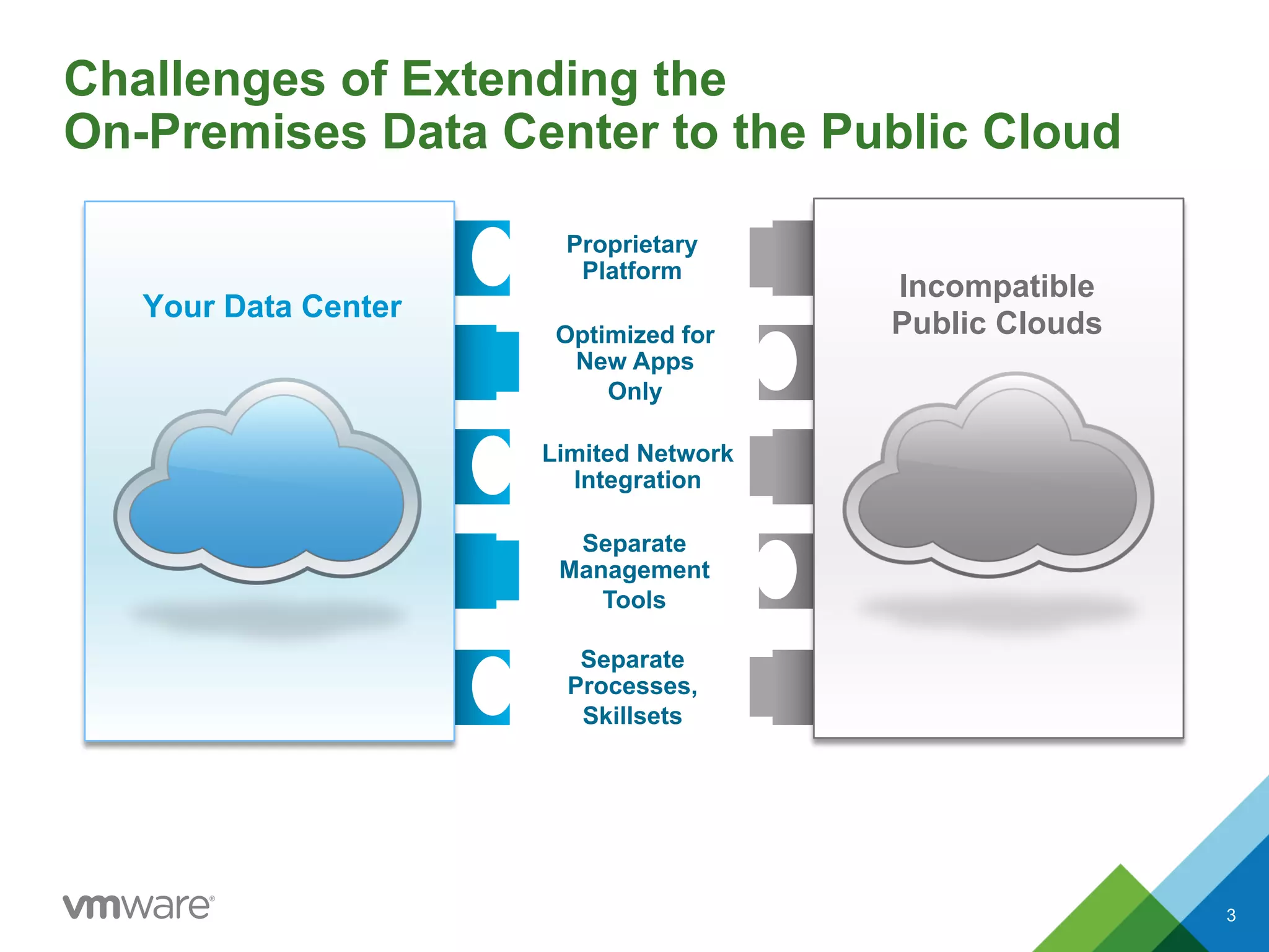 Challenges of Extending the
On-Premises Data Center to the Public Cloud
Proprietary
Platform
Optimized for
New Apps
Only
Limited Network
Integration
Separate
Management
Tools
Separate
Processes,
Skillsets
Your Data Center
Incompatible
Public Clouds
3
 