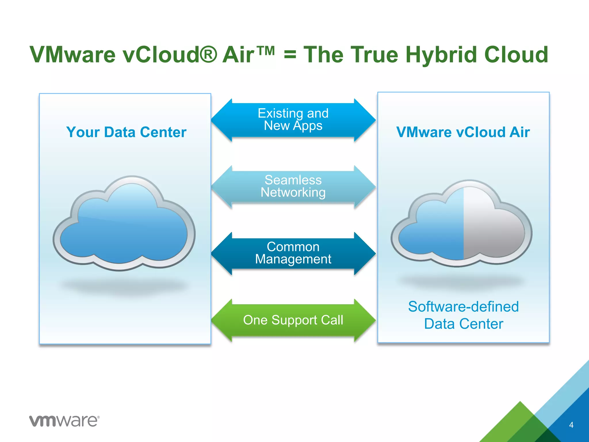 VMware vCloud® Air™ = The True Hybrid Cloud
Existing and
New Apps
Seamless
Networking
Common
Management
One Support Call
VMware vCloud Air
Software-defined
Data Center
Your Data Center
4
 