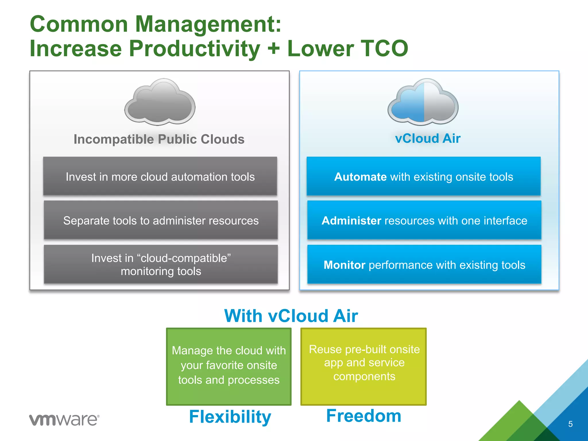 Common Management:
Increase Productivity + Lower TCO
vCloud AirIncompatible Public Clouds
Invest in more cloud automation tools
Separate tools to administer resources
Invest in “cloud-compatible”
monitoring tools
Automate with existing onsite tools
Administer resources with one interface
Monitor performance with existing tools
Manage the cloud with
your favorite onsite
tools and processes
Reuse pre-built onsite
app and service
components
Flexibility Freedom
With vCloud Air
5
 