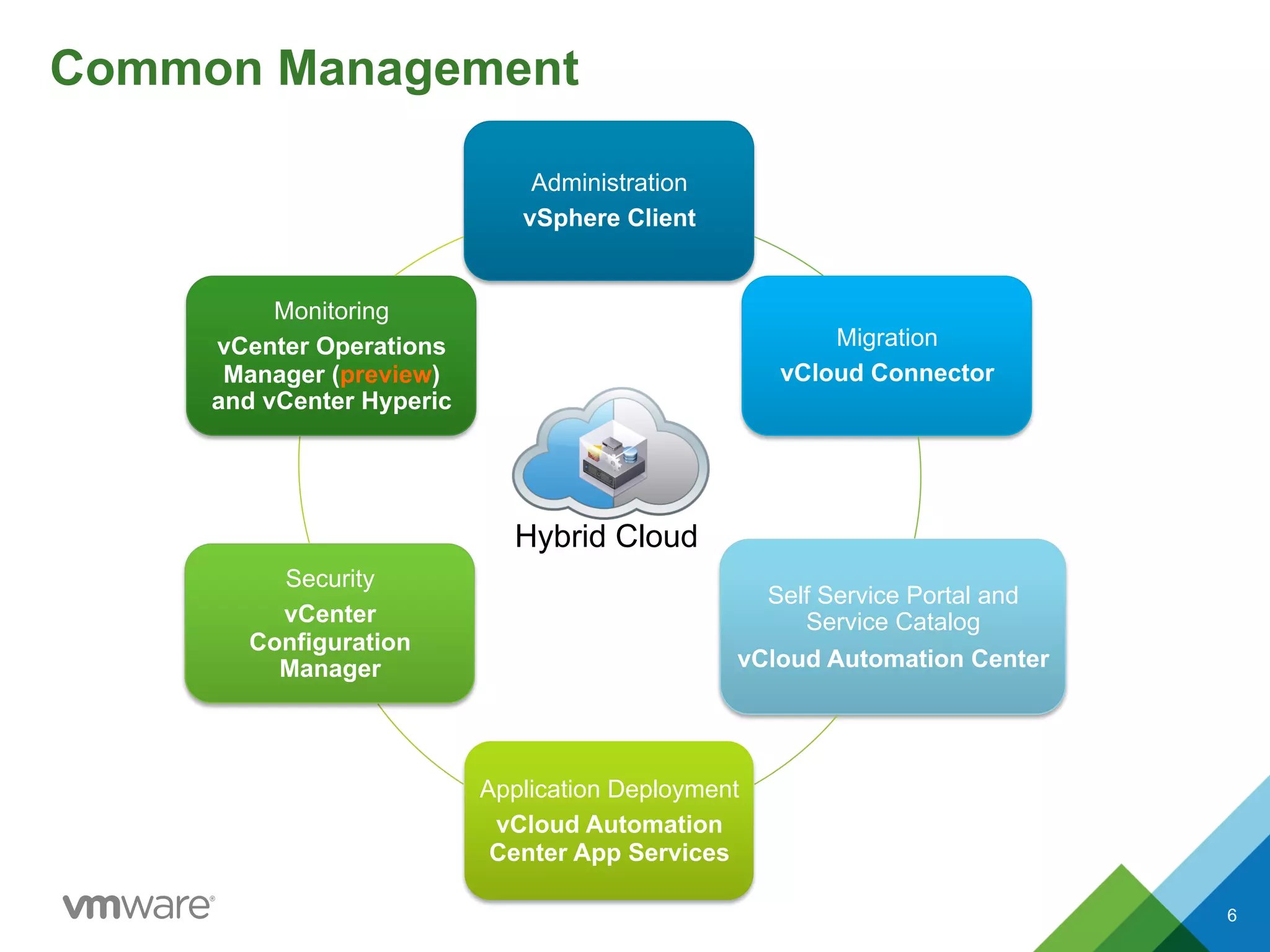 Common Management
Administration
vSphere Client
Migration
vCloud Connector
Self Service Portal and
Service Catalog
vCloud Automation Center
Application Deployment
vCloud Automation
Center App Services
Security
vCenter
Configuration
Manager
Monitoring
vCenter Operations
Manager (preview)
and vCenter Hyperic
Hybrid Cloud
6
 