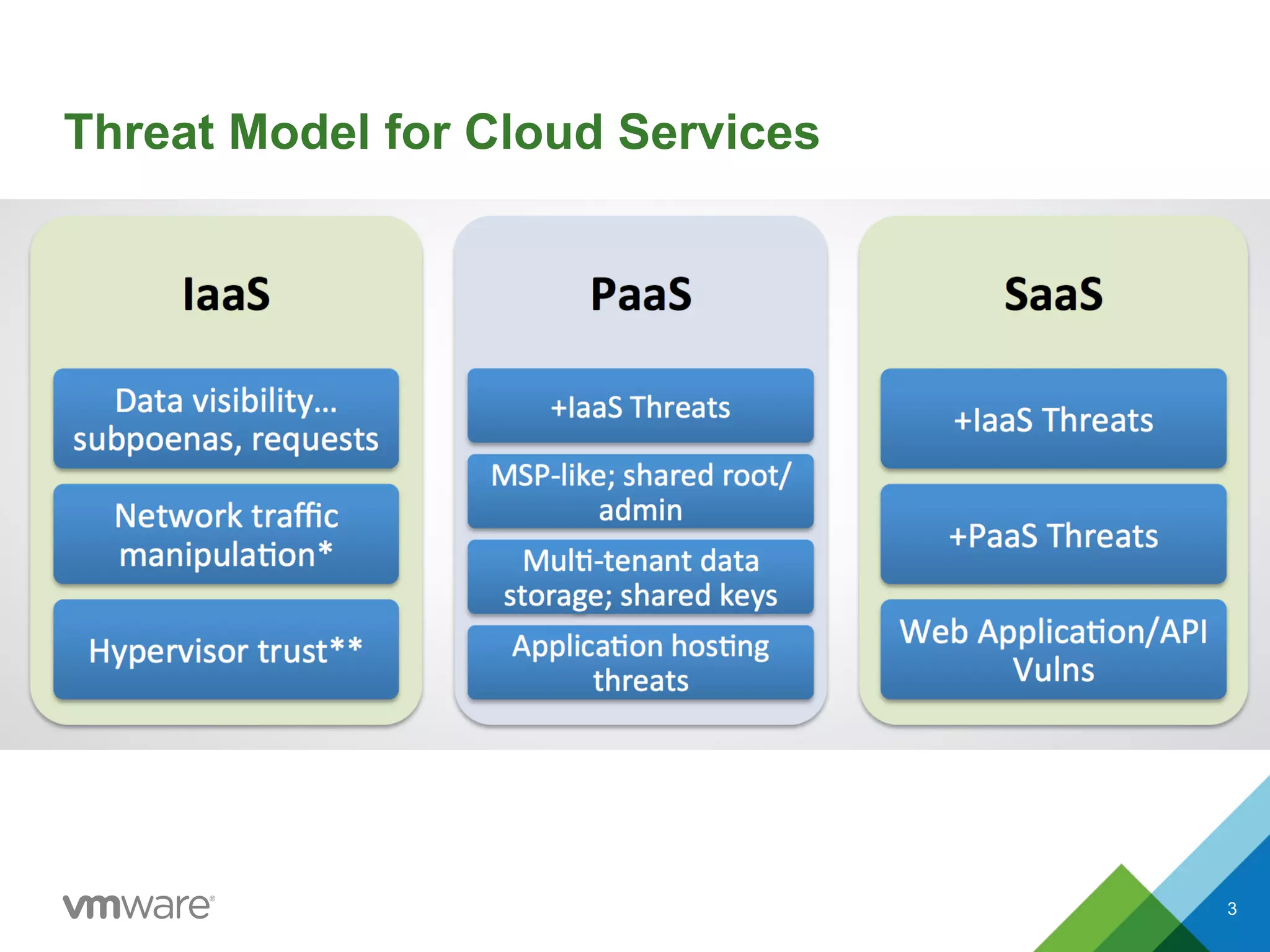 Threat Model for Cloud Services
3
 