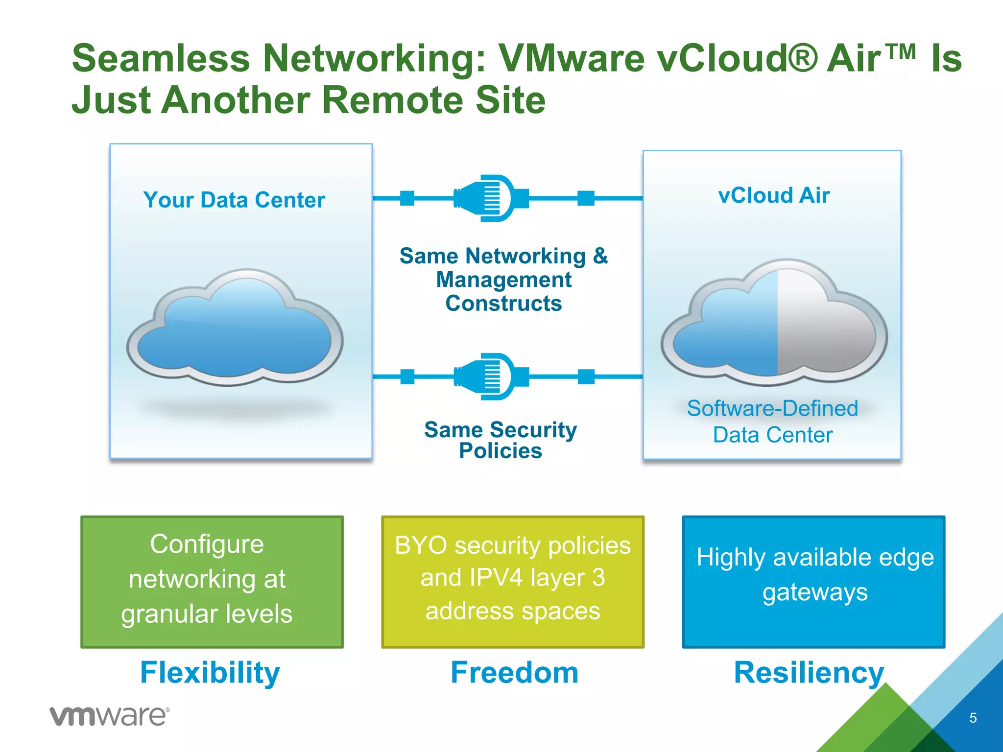 Seamless Networking: VMware vCloud® Air™ Is
Just Another Remote Site
vCloud Air
Same Networking &
Management
Constructs
Same Security
Policies
Your Data Center
BYO security policies
and IPV4 layer 3
address spaces
Highly available edge
gateways
Configure
networking at
granular levels
Flexibility Freedom Resiliency
Software-Defined
Data Center
5
 