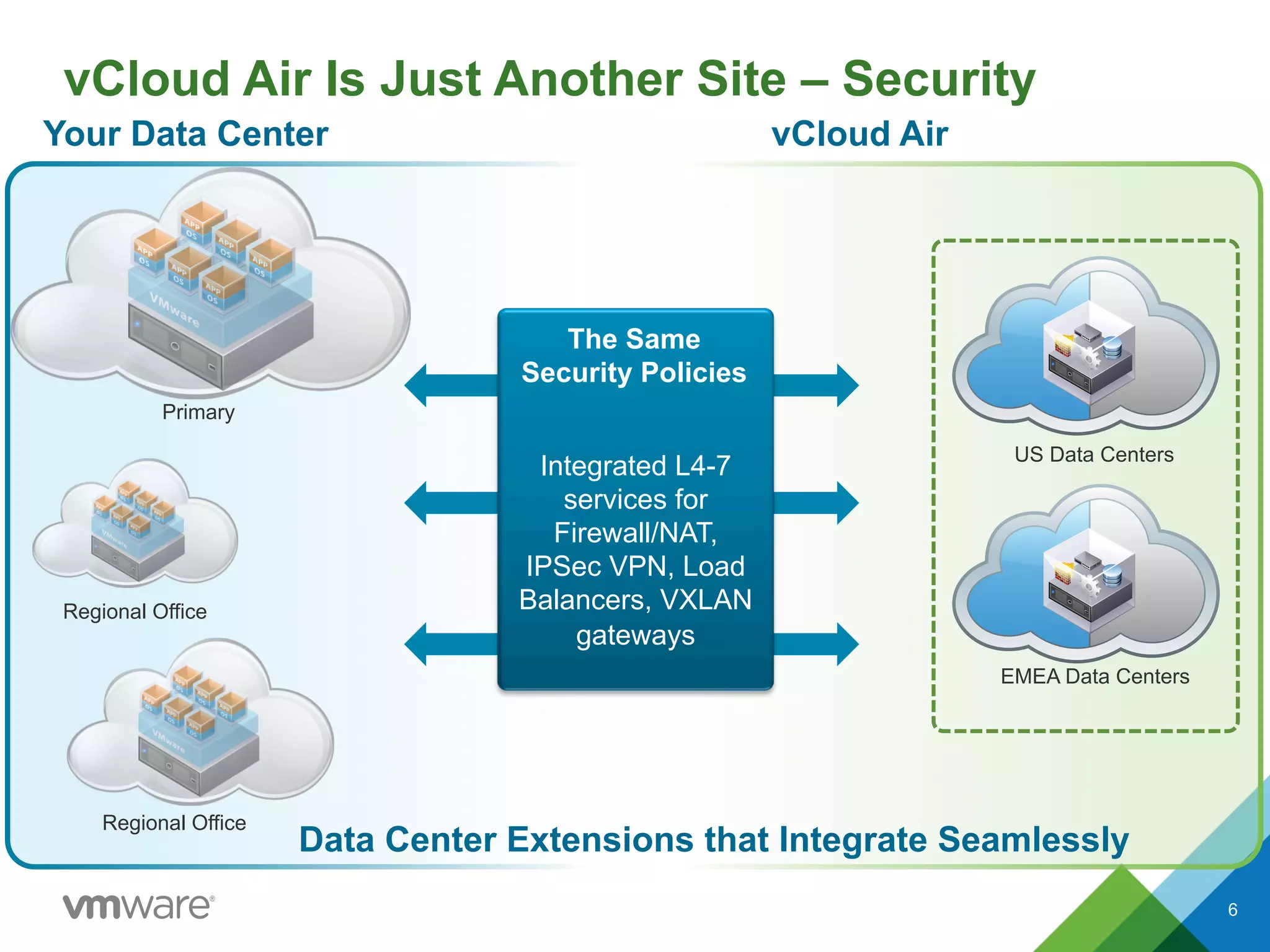 vCloud Air Is Just Another Site – Security
The Same
Security Policies
Integrated L4-7
services for
Firewall/NAT,
IPSec VPN, Load
Balancers, VXLAN
gateways
Your Data Center vCloud Air
Data Center Extensions that Integrate Seamlessly
Primary
Regional Office
Regional Office
US Data Centers
EMEA Data Centers
6
 
