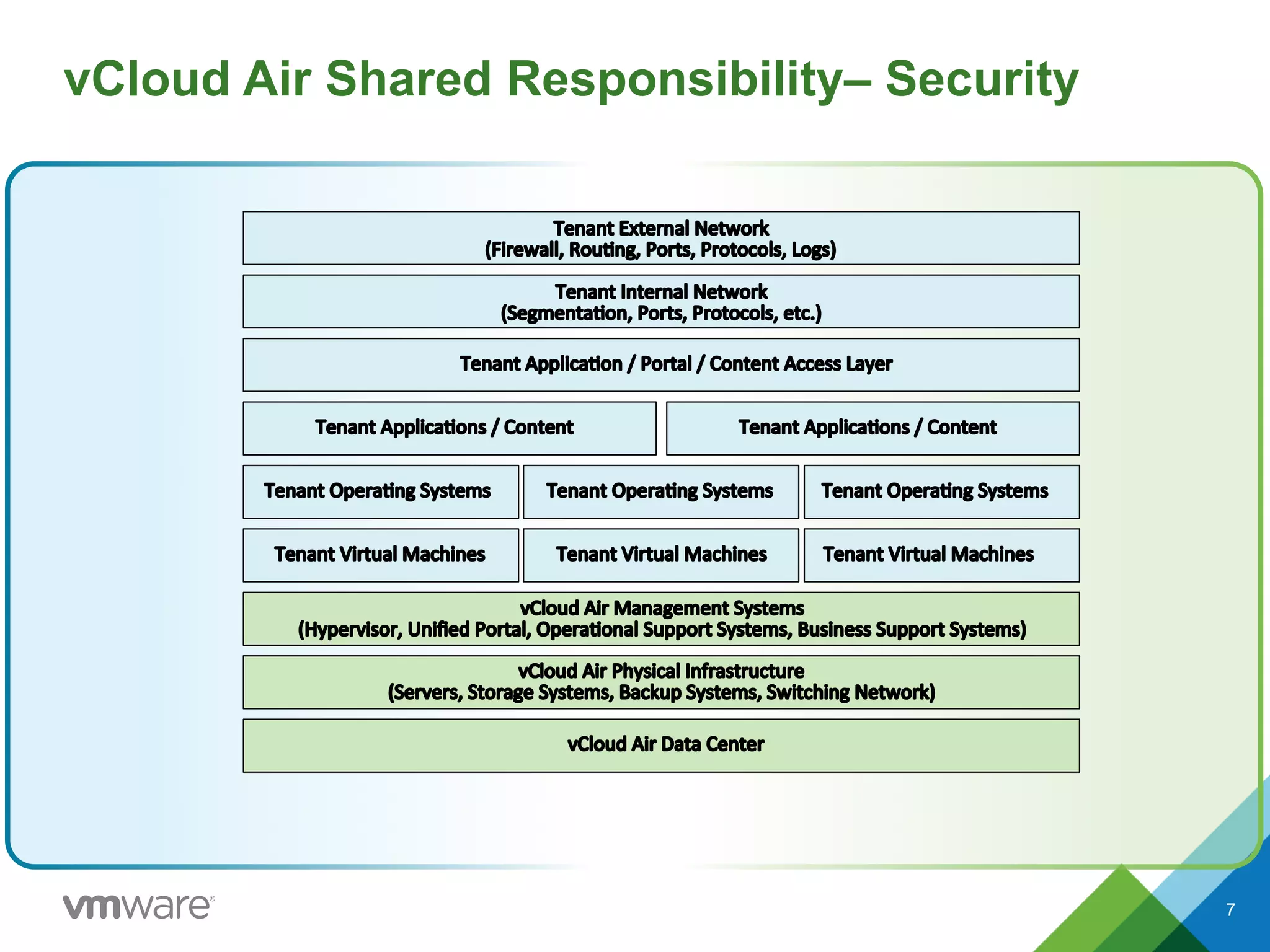 vCloud Air Shared Responsibility– Security
7
 