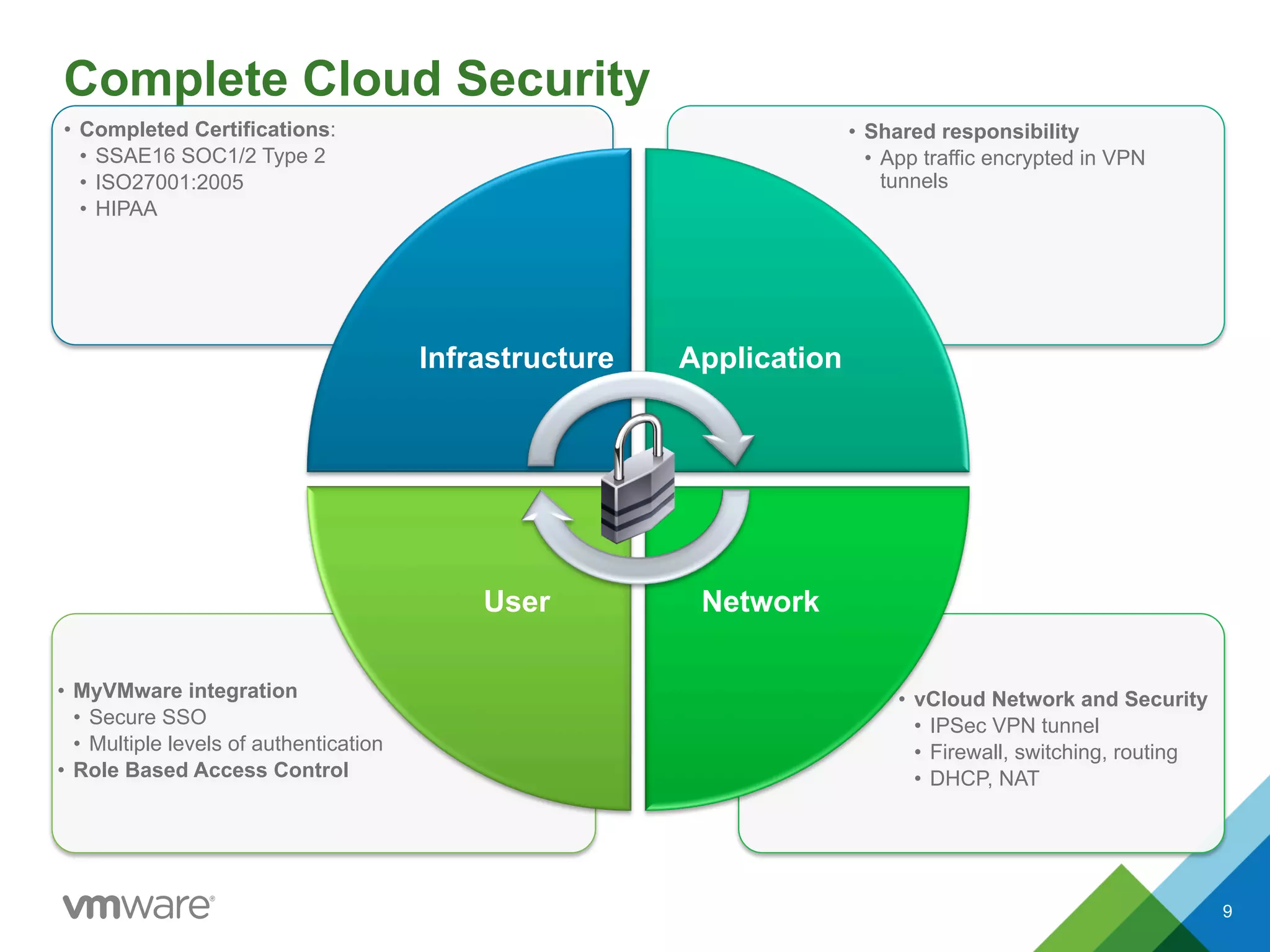 Complete Cloud Security
•  vCloud Network and Security
•  IPSec VPN tunnel
•  Firewall, switching, routing
•  DHCP, NAT
•  MyVMware integration
•  Secure SSO
•  Multiple levels of authentication
•  Role Based Access Control
•  Shared responsibility
•  App traffic encrypted in VPN
tunnels
•  Completed Certifications:
•  SSAE16 SOC1/2 Type 2
•  ISO27001:2005
•  HIPAA
Infrastructure Application
NetworkUser
9
 