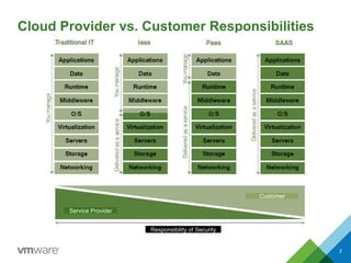 Cloud Provider vs. Customer Responsibilities
Service Provider
Customer
Responsibility of Security
2
 
