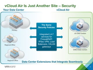 vCloud Air Is Just Another Site – Security
The Same
Security Policies
Integrated L4-7
services for
Firewall/NAT,
IPSec VPN, Load
Balancers, VXLAN
gateways
Your Data Center vCloud Air
Data Center Extensions that Integrate Seamlessly
Primary
Regional Office
Regional Office
US Data Centers
EMEA Data Centers
6
 