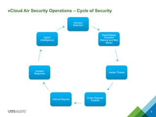 vCloud Air Security Operations – Cycle of Security
Intrusion
Detection
Geo/Political,
Disasters
(Natural and Man
Made)
Insider Threats
Public Reports/
ExploitsInternal Reports
Incident
Response
OSINT
(Intelligence)
8 Confidential 8
 
