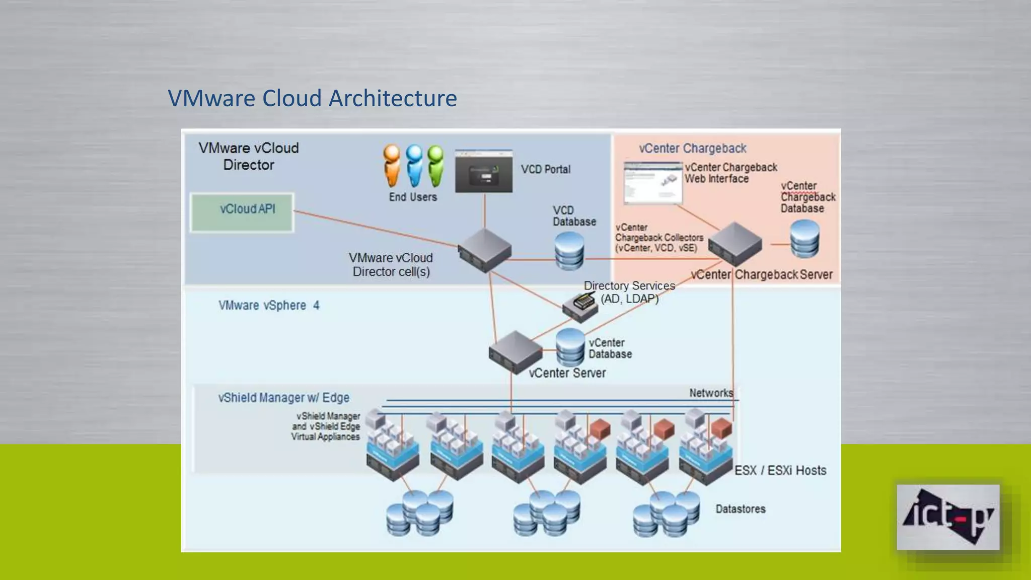 VMware Cloud Architecture 
 