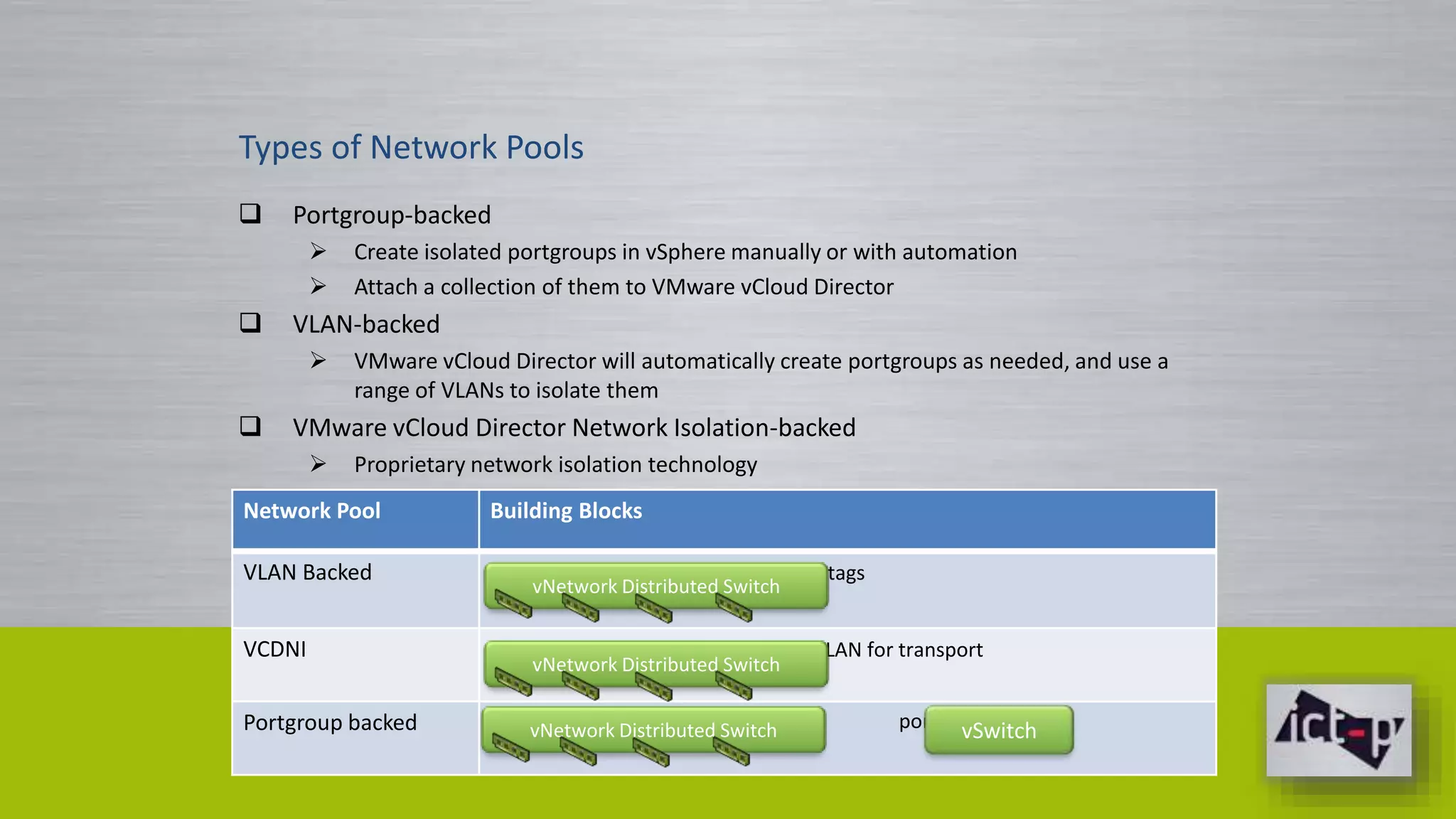 Types of Network Pools 
 Portgroup-backed 
 Create isolated portgroups in vSphere manually or with automation 
 Attach a collection of them to VMware vCloud Director 
 VLAN-backed 
 VMware vCloud Director will automatically create portgroups as needed, and use a 
range of VLANs to isolate them 
 VMware vCloud Director Network Isolation-backed 
 Proprietary network isolation technology 
Network Pool Building Blocks 
VLAN Backed + VLAN tags 
vNetwork Distributed Switch 
VCDNI + one VLAN for transport 
vNetwork Distributed Switch 
Portgroup backed vNetwork Distributed Switchor portgrovuSpwsitch 
 
