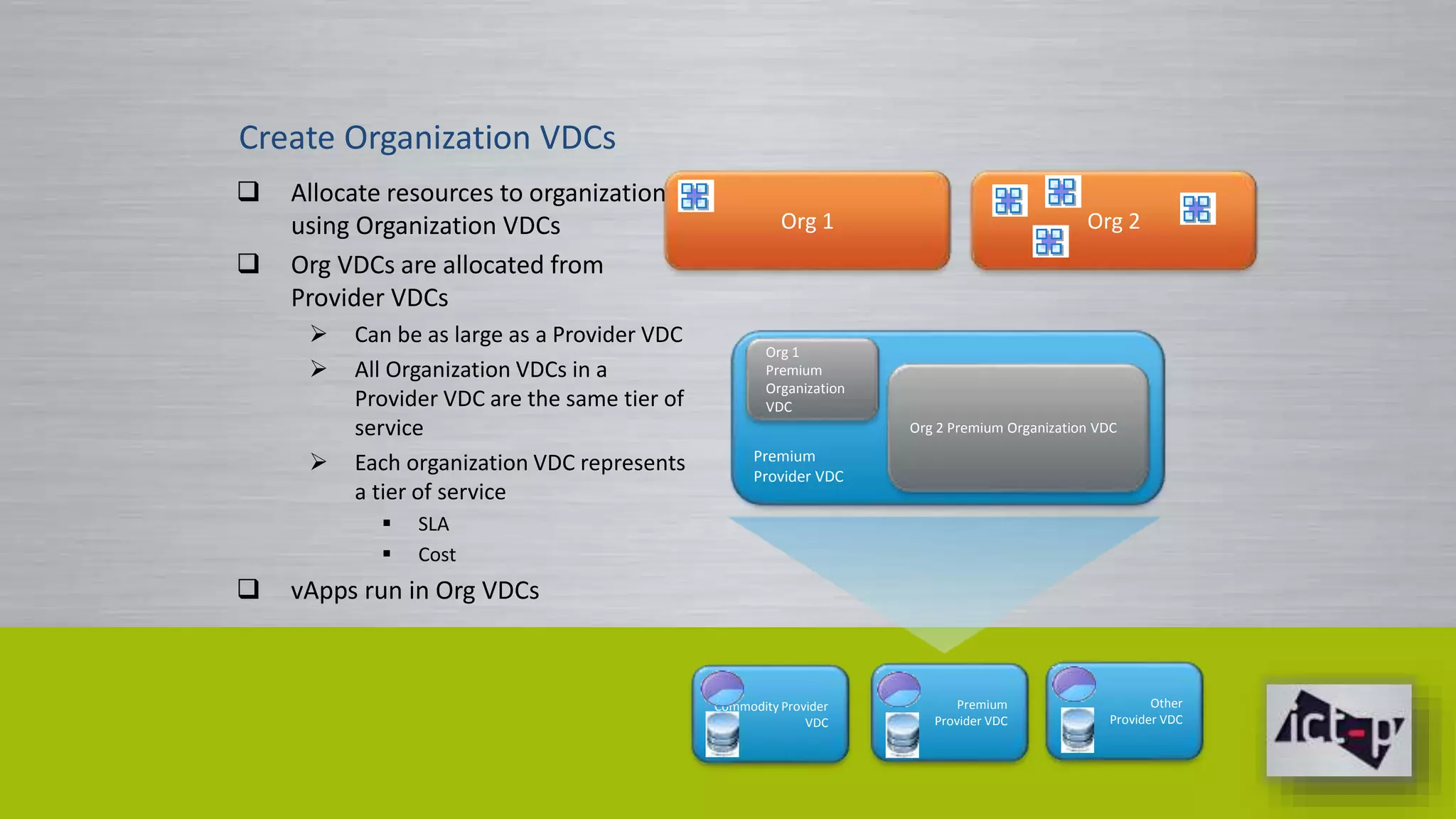 Create Organization VDCs 
 Allocate resources to organizations 
using Organization VDCs 
 Org VDCs are allocated from 
Provider VDCs 
 Can be as large as a Provider VDC 
 All Organization VDCs in a 
Provider VDC are the same tier of 
service 
 Each organization VDC represents 
a tier of service 
 SLA 
 Cost 
 vApps run in Org VDCs 
Org 1 Org 2 
Premium 
Provider VDC 
Org 1 
Premium 
Organization 
VDC 
Commodity Provider 
VDC 
Org 2 Premium Organization VDC 
Premium 
Provider VDC 
Other 
Provider VDC 
 