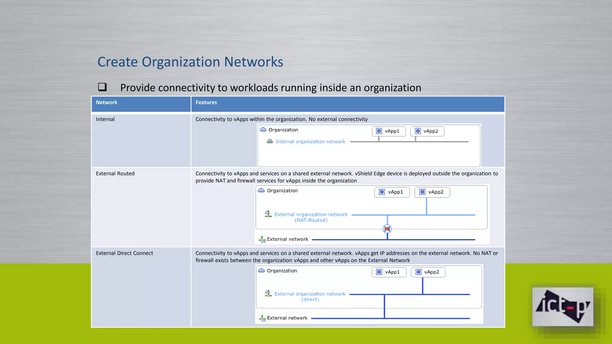 Create Organization Networks 
 Provide connectivity to workloads running inside an organization 
Network Features 
Internal Connectivity to vApps within the organization. No external connectivity 
External Routed Connectivity to vApps and services on a shared external network. vShield Edge device is deployed outside the organization to 
provide NAT and firewall services for vApps inside the organization 
External Direct Connect Connectivity to vApps and services on a shared external network. vApps get IP addresses on the external network. No NAT or 
firewall exists between the organization vApps and other vApps on the External Network 
 