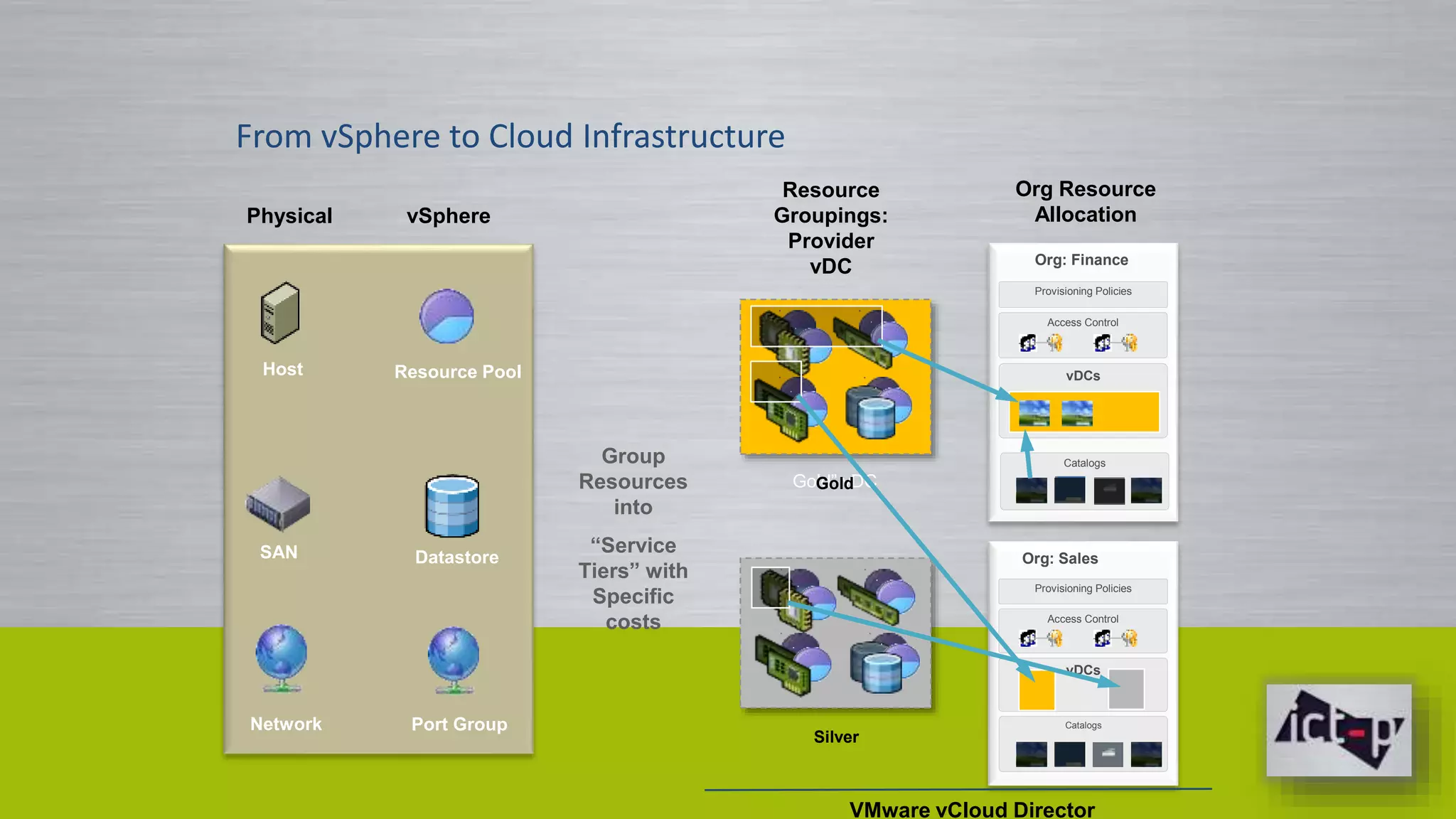 Gold” vDC 
Physical 
Group 
Resources 
into 
“Service 
Tiers” with 
Specific 
costs 
Resource 
Groupings: 
Provider 
vDC 
Org Resource 
Allocation 
Org: Finance 
Provisioning Policies 
Access Control 
vDCs 
Catalogs 
Org: Sales 
Provisioning Policies 
Access Control 
vDCs 
Catalogs 
Host 
SAN 
Network 
vSphere 
Resource Pool 
Datastore 
Port Group 
Gold 
Silver 
VMware vCloud Director 
From vSphere to Cloud Infrastructure 
 