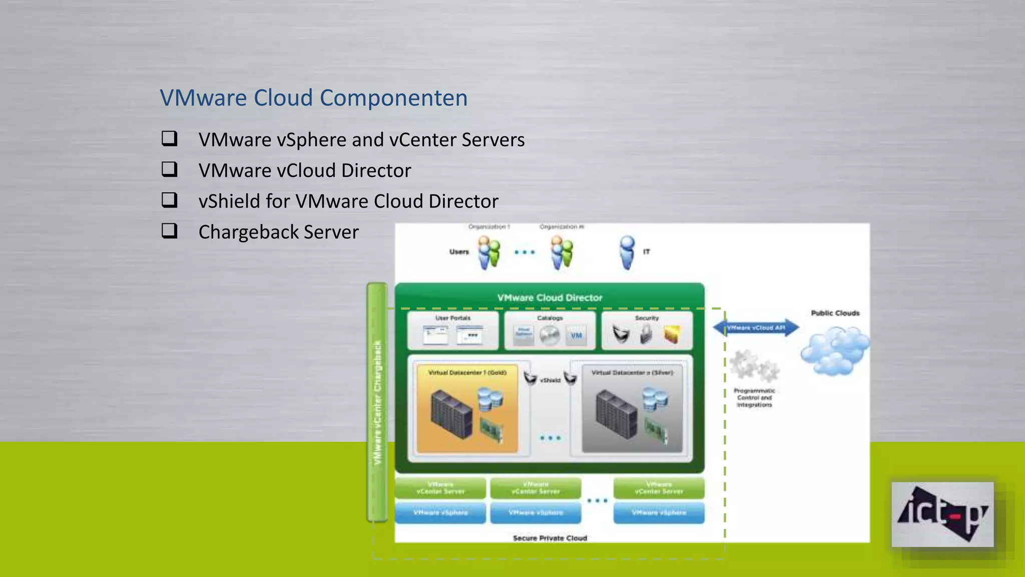 VMware Cloud Componenten 
 VMware vSphere and vCenter Servers 
 VMware vCloud Director 
 vShield for VMware Cloud Director 
 Chargeback Server 
 