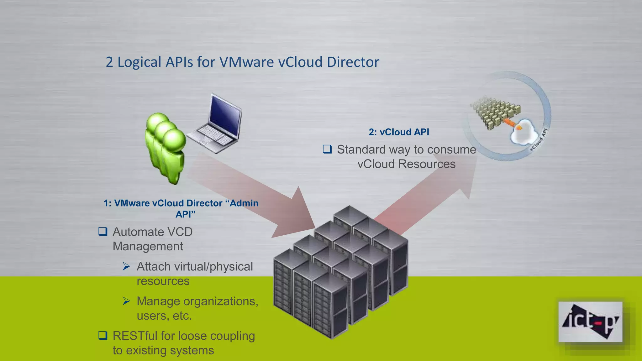 2 Logical APIs for VMware vCloud Director 
1: VMware vCloud Director “Admin 
API” 
 Automate VCD 
Management 
 Attach virtual/physical 
resources 
 Manage organizations, 
users, etc. 
 RESTful for loose coupling 
to existing systems 
2: vCloud API 
 Standard way to consume 
vCloud Resources 
 