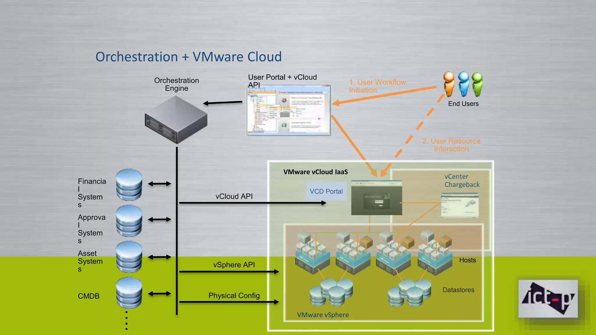 Orchestration + VMware Cloud 
Financia 
l 
System 
s 
End Users 
Redwoo 
d Portal 
Orchestration 
Engine 
vCenter 
Chargeback 
Datastores 
VMware vCloud IaaS 
VMware vSphere 
Hosts 
Approva 
l 
System 
s 
Asset 
System 
s 
CMDB 
…. 
User Portal + vCloud 
API 
vCloud API 
Physical Config 
1. User Workflow 
Initiation 
2. User Resource 
Interaction 
vSphere API 
VCD Portal 
 