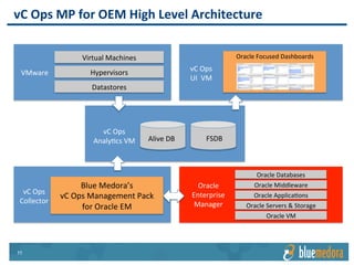 Oracle EM | Management Pack
Spotlight: WebLogic
•Easily	view	heap	size	of	individual	
resources	using	capacity	analysis,	
views,	and	dashboards
•Monitor	heap	size	of	aggregate	
resources to	prevent	less-than-
optimal	workload	performance
 