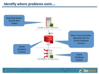 Oracle EM | Management Pack
Brings in alerts directly from
Enterprise Manager and links to
the incident in Enterprise
Manager
Includes detailed step-by-step
recommendations to drive to
resolution
Alerts & Recommendations
 