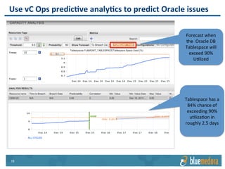 Oracle EM | Management Pack
Collects hundreds of Oracle
workload metrics including
health, availability, and
performance of the Oracle
environment as a whole and for
individual components.
Metrics
 