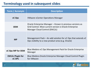 Oracle EM | Management Pack
vRealize Operations
VMware provides best-of-
breed management for
vSphere via vRealize
Operations
Virtualization / Cloud
What Does Blue Medora Do?How Blue Medora complements vRealize
 