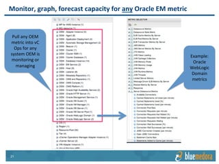 Oracle EM | Management Pack
To Learn More
For trial downloads or for more information, visit bluemedora.com
or email sales@bluemedora.com.
Visit our product page at:
http://www.bluemedora.com/products/vrops-management-pack-oracle-em/
 