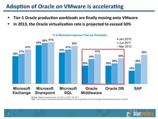Oracle EM | Management Pack
vRealize Operations
Blue Medora’s software
extends VMware vRealize
Operations across the
entire stackCompute
Virtualization / Cloud
Database
Applications
Storage
Blue	Medora
Blue	Medora
Blue	Medora
Blue	Medora
What Does Blue Medora Do?How Blue Medora complements vRealize
 