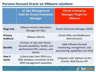 Oracle EM | Management Pack
Identify Potential Issues Before They Occur
End-to-end	visibility	lets	you	see	
issues	before	they	spread	to	the	
next	layer	of	the	stack Sample custom dashboard showing
Oracle workloads and the
associated:
•VM
• ESXi host
• Datastore
• Volumes
• Cisco UCS Blade
• Cisco UCS Chassis
All available out-of-the-box with
built-in relationship maps.
 