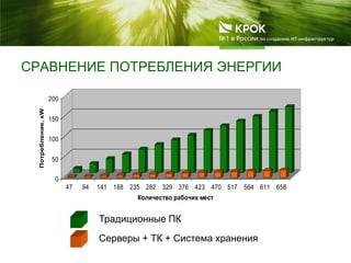 0
50
100
150
200
Потребление,кW
47 94 141 188 235 282 329 376 423 470 517 564 611 658
Количество рабочих мест
Традиционные ПК
Серверы + ТК + Система хранения
СРАВНЕНИЕ ПОТРЕБЛЕНИЯ ЭНЕРГИИ
 