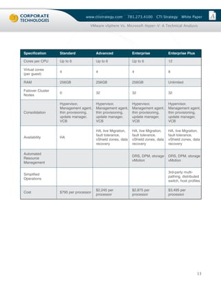 www.ctistrategy.com     781.273.4100      CTI Strategy    White Paper

                                    VMware vSphere Vs. Microsoft Hyper-V: A Technical Analysis




Specification      Standard             Advanced              Enterprise            Enterprise Plus

Cores per CPU      Up to 6              Up to 6               Up to 6               12

Virtual cores
                   4                    4                     4                     8
(per guest)

RAM                256GB                256GB                 256GB                 Unlimited

Failover Cluster
                   0                    32                    32                    32
Nodes

                   Hypervisor,          Hypervisor,           Hypervisor,           Hypervisor,
                   Management agent,    Management agent,     Management agent,     Management agent,
Consolidation      thin provisioning,   thin provisioning,    thin provisioning,    thin provisioning,
                   update manager,      update manager,       update manager,       update manager,
                   VCB                  VCB                   VCB                   VCB

                                        HA, live Migration,   HA, live Migration,   HA, live Migration,
                                        fault tolerance,      fault tolerance,      fault tolerance,
Availability       HA
                                        vShield zones, data   vShield zones, data   vShield zones, data
                                        recovery              recovery              recovery

Automated
                                                              DRS, DPM, storage     DRS, DPM, storage
Resource
                                                              vMotion               vMotion
Management

                                                                                    3rd-party multi-
Simplified
                                                                                    pathing, distributed
Operations
                                                                                    switch, host profiles

                                        $2,245 per            $2,875 per            $3,495 per
Cost               $795 per processor
                                        processor             processor             processor




                                                                                                      13
 