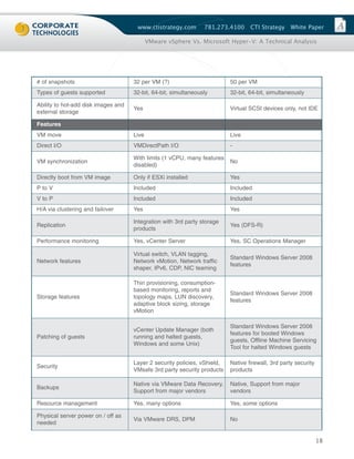 www.ctistrategy.com        781.273.4100      CTI Strategy     White Paper

                                            VMware vSphere Vs. Microsoft Hyper-V: A Technical Analysis




# of snapshots                       32 per VM (?)                         50 per VM
Types of guests supported            32-bit, 64-bit, simultaneously        32-bit, 64-bit, simultaneously

Ability to hot-add disk images and
                                     Yes                                   Virtual SCSI devices only, not IDE
external storage

Features
VM move                              Live                                  Live
Direct I/O                           VMDirectPath I/O                      -

                                     With limits (1 vCPU, many features
VM synchronization                                                         No
                                     disabled)

Directly boot from VM image          Only if ESXi installed                Yes
P to V                               Included                              Included
V to P                               Included                              Included
H/A via clustering and failover      Yes                                   Yes

                                     Integration with 3rd party storage
Replication                                                                Yes (DFS-R)
                                     products

Performance monitoring               Yes, vCenter Server                   Yes, SC Operations Manager

                                     Virtual switch, VLAN tagging,
                                                                           Standard Windows Server 2008
Network features                     Network vMotion, Network traffic
                                                                           features
                                     shaper, IPv6, CDP, NIC teaming

                                     Thin provisioning, consumption-
                                     based monitoring, reports and
                                                                           Standard Windows Server 2008
Storage features                     topology maps, LUN discovery,
                                                                           features
                                     adaptive block sizing, storage
                                     vMotion

                                                                           Standard Windows Server 2008
                                     vCenter Update Manager (both
                                                                           features for booted Windows
Patching of guests                   running and halted guests,
                                                                           guests, Offline Machine Servicing
                                     Windows and some Unix)
                                                                           Tool for halted Windows guests

                                     Layer 2 security policies, vShield,   Native firewall, 3rd party security
Security
                                     VMsafe 3rd party security products    products

                                     Native via VMware Data Recovery,      Native, Support from major
Backups
                                     Support from major vendors            vendors

Resource management                  Yes, many options                     Yes, some options

Physical server power on / off as
                                     Via VMware DRS, DPM                   No
needed


                                                                                                                 18
 