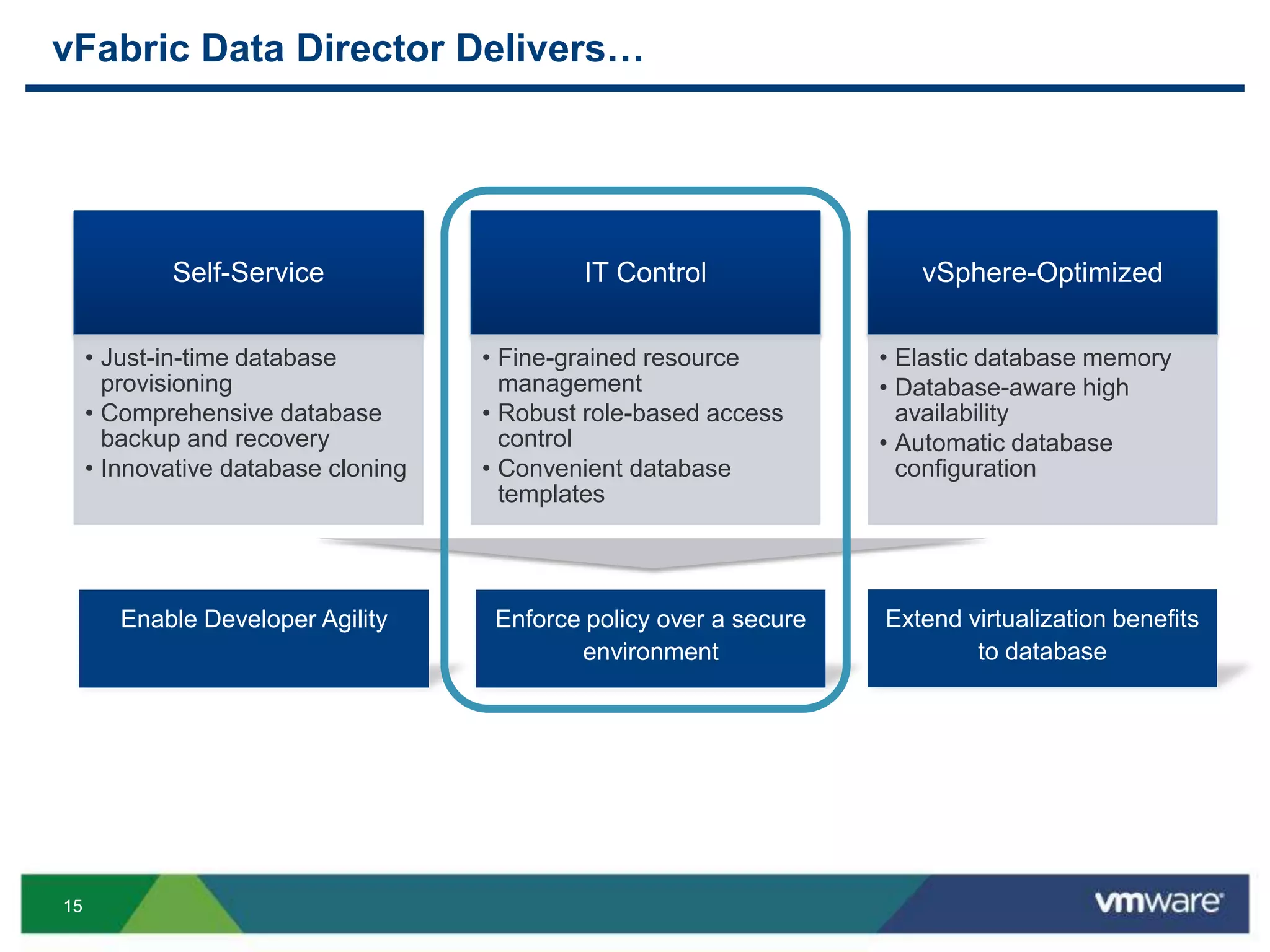 Built on vSphere Platform Graphical User Interface/APIDBAsDevelopersProvisionBackup Restore & CloneDashboard& ReportsNotifications & AlertsvSphereResourceMgmtSecurity MgmtAvailability & MonitoringCloud OperationsPowering Database-as-a-Service for Your Cloud