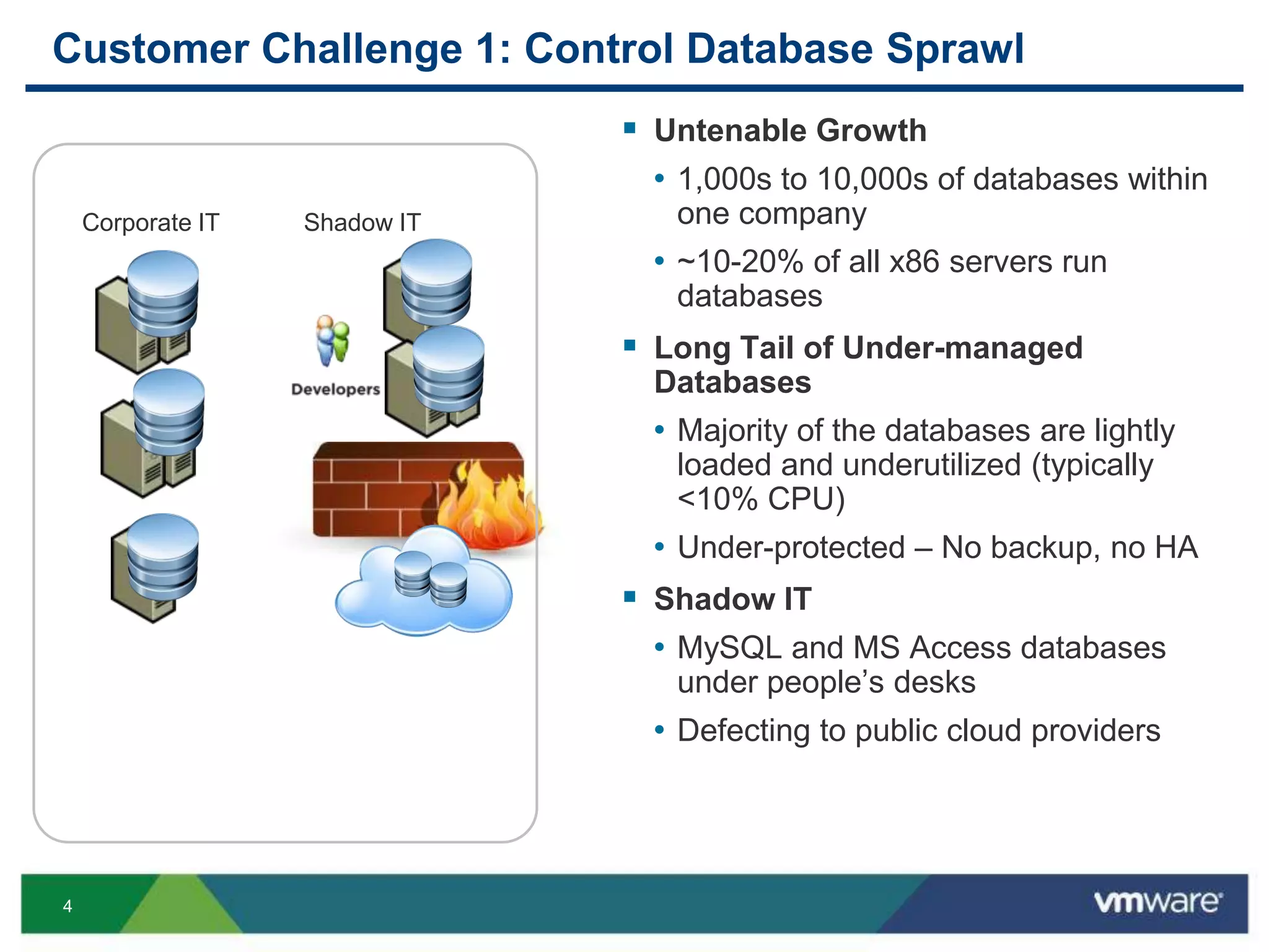 Customer Challenge 1: Control Database SprawlUntenable Growth1,000s to 10,000s of databases within one company~10-20% of all x86 servers run databasesLong Tail of Under-managed DatabasesMajority of the databases are lightly loaded and underutilized (typically <10% CPU)Under-protected – No backup, no HAShadow ITMySQL and MS Access databases under people’s desks Defecting to public cloud providers Corporate ITShadow IT