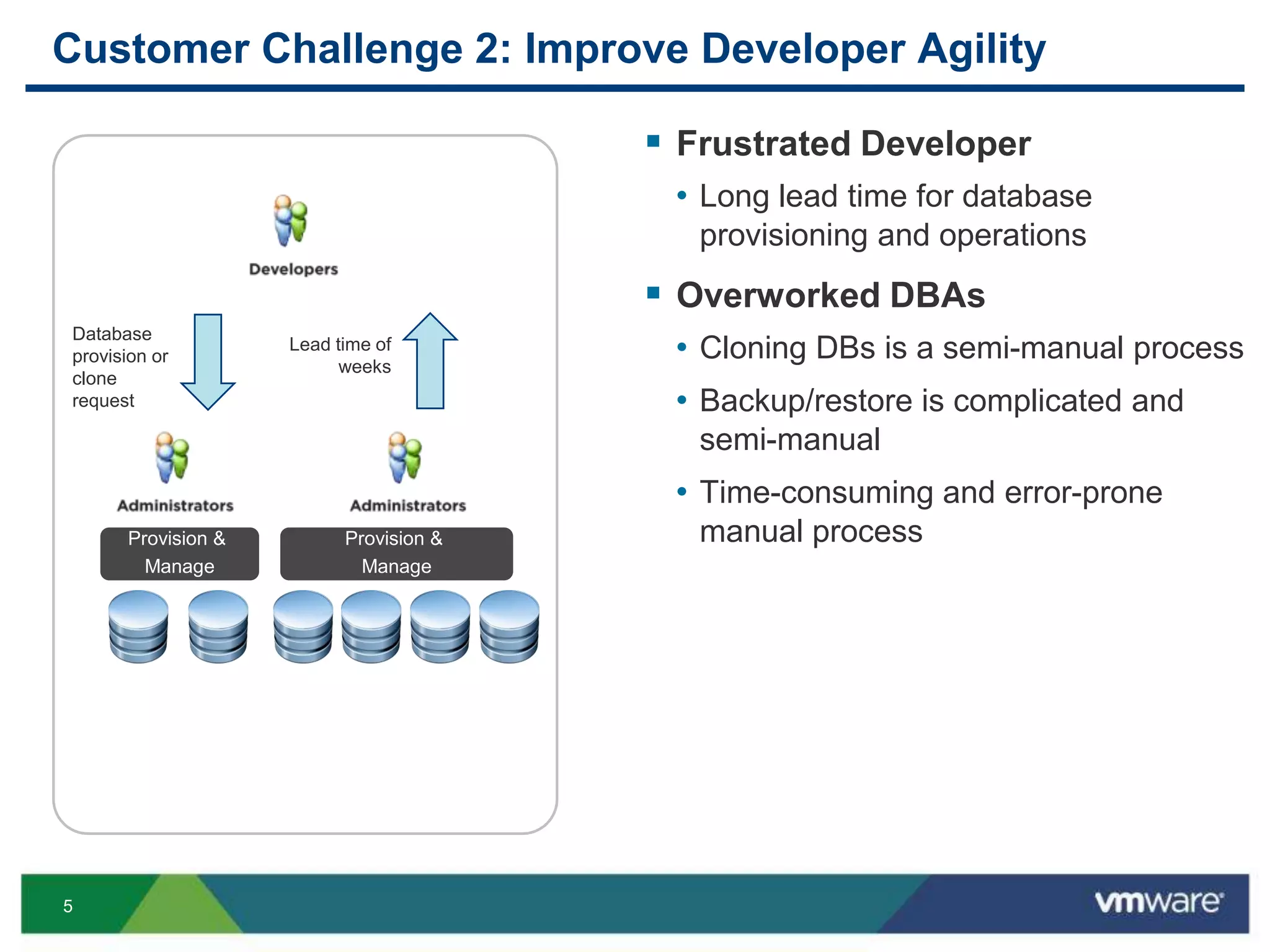 Customer Challenge 2: Improve Developer AgilityFrustrated DeveloperLong lead time for database provisioning and operationsOverworked DBAsCloning DBs is a semi-manual processBackup/restore is complicated and semi-manualTime-consuming and error-prone manual processDatabaseprovision or clone requestLead time of weeksProvision & ManageProvision & Manage