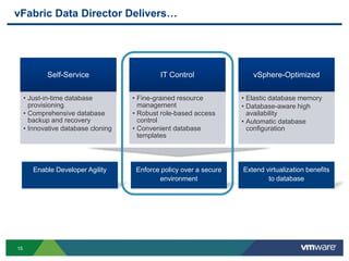 Built on vSphere Platform Graphical User Interface/APIDBAsDevelopersProvisionBackup Restore & CloneDashboard& ReportsNotifications & AlertsvSphereResourceMgmtSecurity MgmtAvailability & MonitoringCloud OperationsPowering Database-as-a-Service for Your Cloud
