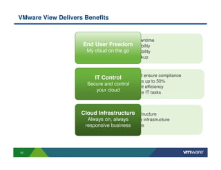 VMware View Delivers Benefits


                        • Reduce end-user downtime
                    End •User Freedom flexibility
                          Increase access
                     My • Better desktop availability
                        cloud on the go
                        • Desktop DR and backup



                         • Increase security and ensure compliance
                         IT Control
                         • Reduce desktop costs up to 50%
                      Secure and control
                         • Desktop management efficiency
                          your cloud
                         • Simplify and automate IT tasks



                    Cloud Infrastructure
                        • Zero downtime infrastructure
                      Always on, always agile infrastructure
                         • Responsive and
                     responsive business
                         • On-demand resources




10
 