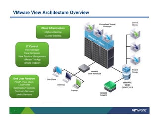 VMware View Architecture Overview


                         Cloud Infrastructure
                           vSphere Desktop
                           vCenter Desktop



            IT Control
           View Manager
          View Composer
     View Persona Management
          VMware ThinApp
          vShield Endpoint




End User Freedom
 PCoIP, View Client,
    Local Mode
Optimization Controls
 Continuity Services
  Media Services




11
 