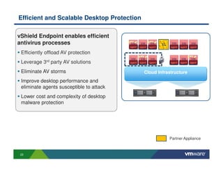 Efficient and Scalable Desktop Protection

vShield Endpoint enables efficient
antivirus processes                                               AV
                                          agent   agent   agent        agent   agent   agent

 Efficiently offload AV protection
 Leverage 3rd party AV solutions          agent   agent   agent        agent   agent   agent


 Eliminate AV storms                                 Cloud Infrastructure
 Improve desktop performance and
 eliminate agents susceptible to attack
 Lower cost and complexity of desktop
 malware protection




                                                                       Partner Appliance


 23
 