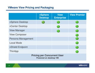 VMware View Pricing and Packaging

                          vSphere         View       View Premier
                          Desktop       Enterprise
 vSphere Desktop
 vCenter Desktop
 View Manager
 View Composer
 Persona Management
 Local Mode
 vShield Endpoint
 ThinApp
                    Pricing per Concurrent User
                        Powered on desktop VM


31
 