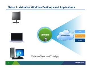 Phase 1: Virtualize Windows Desktops and Applications




                                                                Data
                                               Data
                          VMware            Private Cloud
                                                Apps
                                                            Desktop Apps
                                                OS

                                                              Persona




                  VMware View and ThinApp

7
 