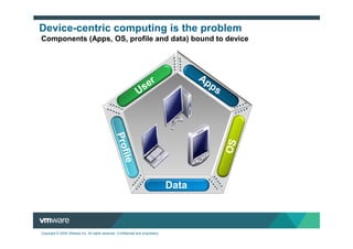 Device-centric computing is the problem
Components (Apps, OS, profile and data) bound to device




                                                                                  Data



Copyright © 2009 VMware Inc. All rights reserved. Confidential and proprietary.
 