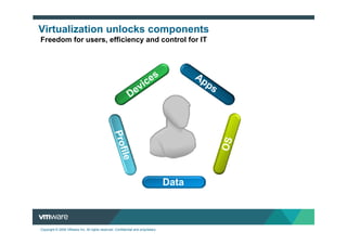 Virtualization unlocks components
Freedom for users, efficiency and control for IT




                                                                                  Data



Copyright © 2009 VMware Inc. All rights reserved. Confidential and proprietary.
 
