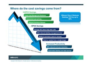 Where do the cost savings come from?
                               CAPEX Savings
                                   Lower cost Storage and Hardware                                           VMware View 4 Reduces
                                                                                                              Desktop TCO by up to
                                        Concurrent user pricing                                                       50%

                                             Delayed Hardware Refresh

                                                    OPEX Savings
                                                            Average 50% fewer help desk calls

                                                                   55% reduced desktop management time

                                                                        Ability to provision users in minutes

                                                                                  Patch or update from a single image


                                                                                      Increased Productivity
                                                                                       68% reduced end-user downtime

                                                                                         Automated desktop and data backup




Copyright © 2009 VMware Inc. All rights reserved. Confidential and proprietary.
 