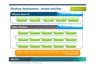 Desktop deployment - simple and fast                                                                                        Deploy Desktops


 VMware View 4.0                                                                                          5 steps to implement
                                                                                     Install
                                                  Install View                                      Define CS
                 Create SQL DB                                                     Connection                       Install License
                                                   Composer                                          Admin
                                                                                     Server




 Other Vendors                                                                                          15+ steps to implement

                        Create                       Install                      Install         Build           Build




                     Configure                       Install                       Run            Run             Install




                         Run                         Install                      Install       Configure         Install




             VMware View is easier to deploy and manage than competitive offerings
                                                                —The Tolly Group



Copyright © 2009 VMware Inc. All rights reserved. Confidential and proprietary.
 